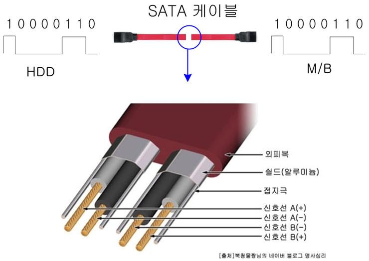 PCM의 원리와 SATA 케이블 - 카페