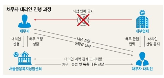 채무자대리인제도