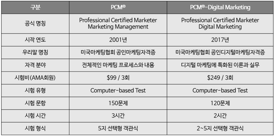 PCM®과 PCM®-Digital Marketing 비교 - 카페