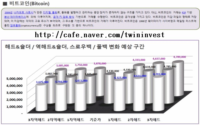 전자화폐 비트코인(Bitcoin) 9월22일 패턴분석 자료 TWININVEST - 카페