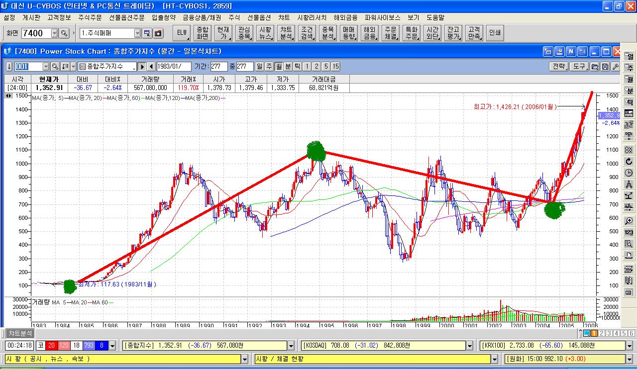 엘리엇 파동의이론 본 현재의 모습 - 대 3 파 진행중 - 해동선님글 참조함 : 뉴스 > 아이투자 - 대한민국 NO1 가치투자포털