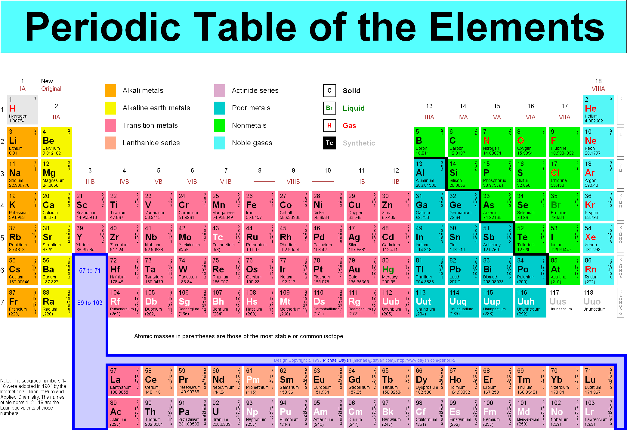 how to read periodic table