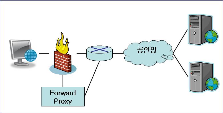 [mod_proxy] forward proxy 와 reverse proxy #1 - 카페