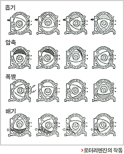 [엔진] 로터리 엔진의 연소과정 - 자동차공학 - 엔진제어